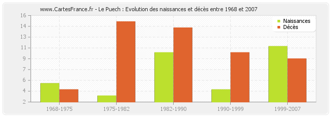 Le Puech : Evolution des naissances et décès entre 1968 et 2007